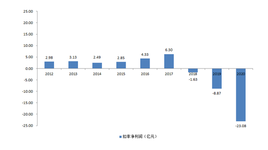 图5：历年小康股份扣非净利润趋势，资料来源：公司年报