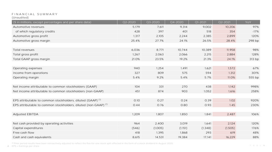 特斯拉2021年Q2财报