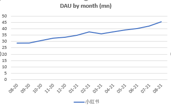 小红书DAU数据，来源Quest Mobile