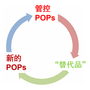 POPs替代的“锁定”(lock-in)问题示意图