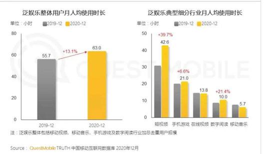 泛娱乐人均使用时长