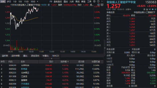 高盛、小摩增持中际旭创！高“光”159363涨超2%冲击五连阳！AI投资回报闭环已现，机构坚定看好光通信