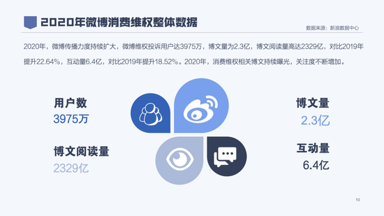 来源/《2020年消费者权益保护白皮书》