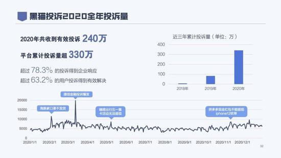 来源/《2020年消费者权益保护白皮书》