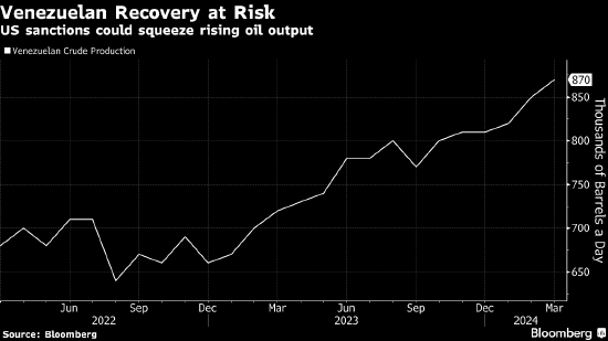 委内瑞拉石油制裁威胁危及价格缓冲