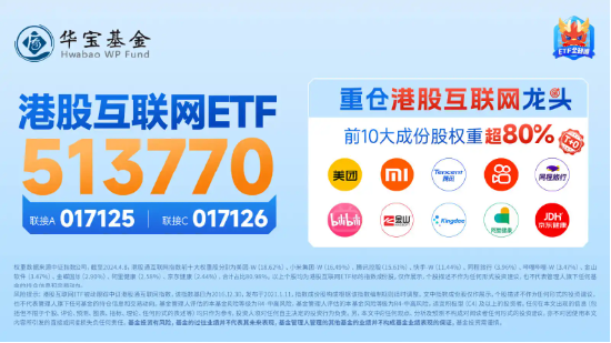 港股互联网ETF（513770）续涨逾4%，标的指数3日狂揽12.4%涨幅！基金经理：定价有吸引力，估值仍有提升空间