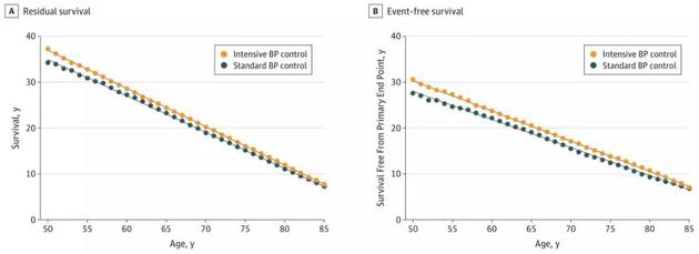 年龄越大，严格控制血压的收益约低