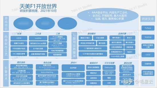 毛星云透露腾讯F1工作室开发流程图