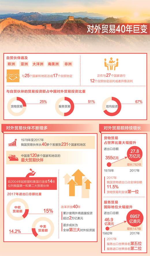 数说对外贸易40年：扩大对外开放融入世界经济