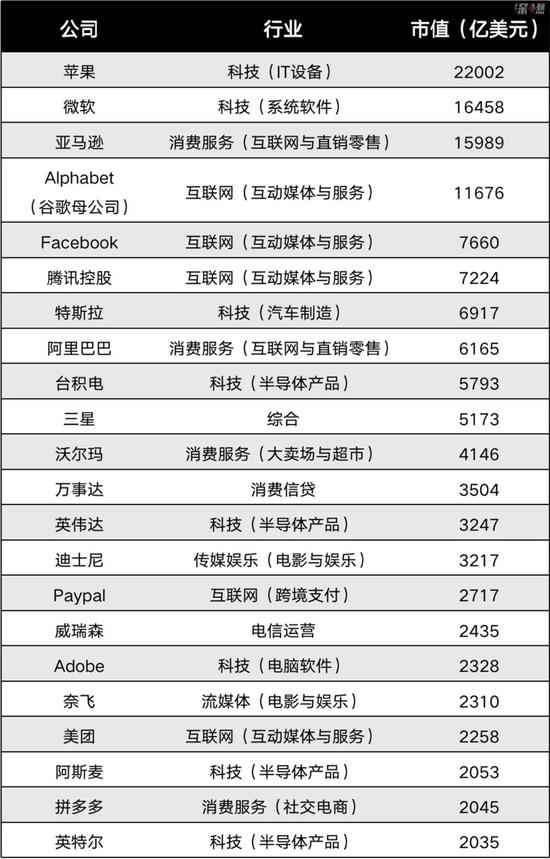 中美部分TMT+电商行业上市公司市值排名 数据截至2021年1月5日 数据来源 / Choice 制图 / 深燃