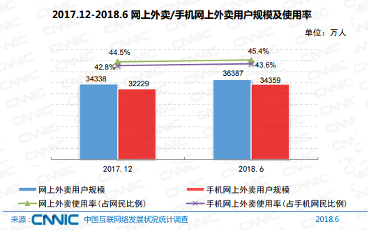 CNNIC第42次调查报告：网上外卖