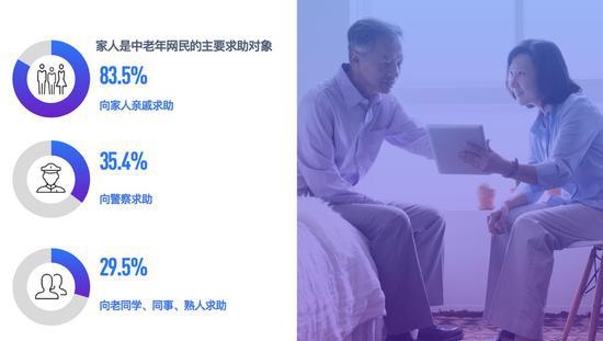▲ 超过八成的中老年网民遇到网络诈骗后向家人求助