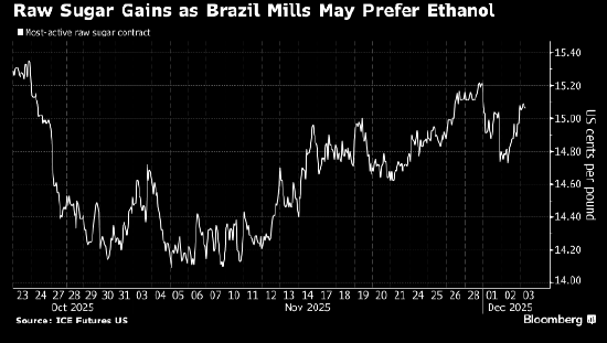 糖价上涨 因巴西可能将更多甘蔗用于乙醇生产