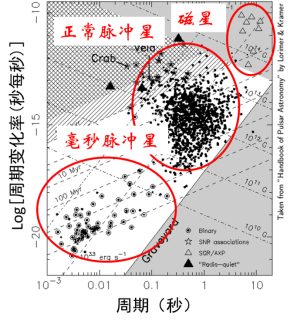 图3 三类脉冲星分布示意图。