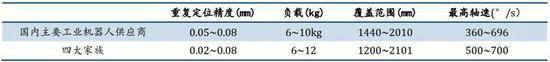 ▲国内外企业焊接工业机器人参数对比
