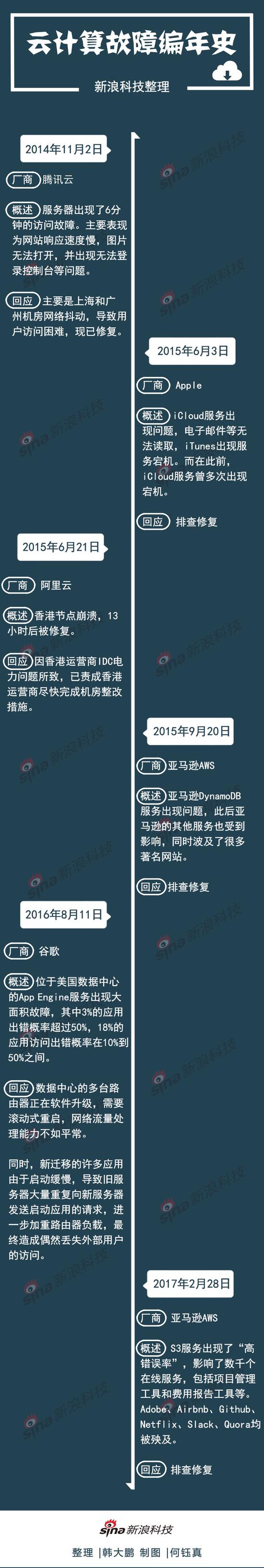 深击|阿里云故障“惊魂”1小时：难道我们是那0.1%？