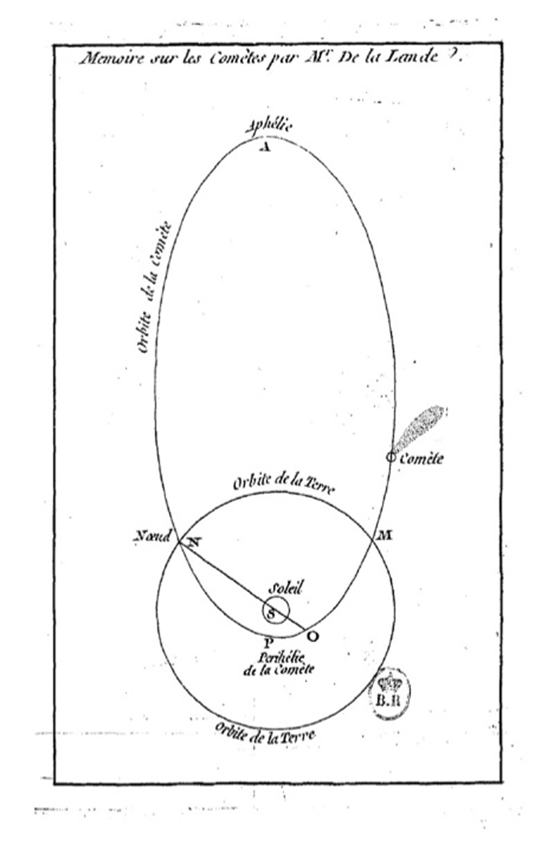 图为拉格朗日绘制的地球与一颗彗星轨道相交的示意图。
