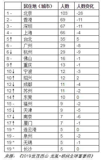 ↑对比去年排名上升 ↓对比去年排名下降 –对比去年排名不变 *对比去年新进前20名