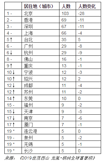 2019富人排行榜_中国富豪排行榜