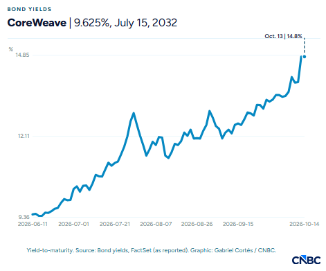 CoreWeave股价大跌，债券收益率逼近15%，市场担忧AI领域举债过度