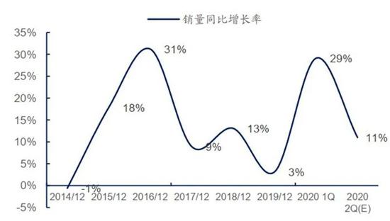 ▲公司近年来出货量同比增长趋势