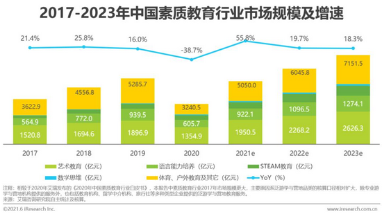 来源 / 《2021年中国素质教育行业趋势洞察报告》 燃财经截图