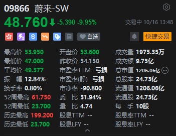 蔚来港股跌幅一度扩大至13%，美股夜盘大跌超10%，新加坡政府投资公司指控蔚来收入虚增