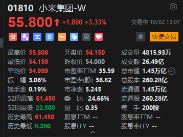 小米港股涨超3% 小米17系列目前销量已超100万台