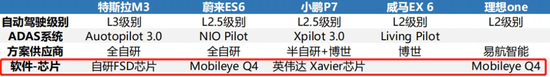 蔚来、小鹏和理想汽车芯片使用情况，截图自《2020年造车新势力深度分析报告》