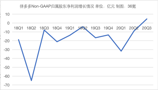 单季首次盈利,但拼多多赚得还不够多
