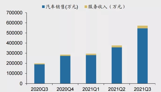 图4：小鹏汽车主要业务收入，资料来源：Wind，广发证券