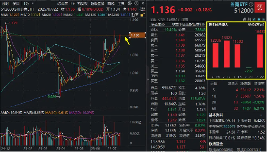 有行情,买券商!沪指迭创年内新高,顶流券商ETF(512000)单日获资金爆买超1.6亿元! 第1张 有行情,买券商!沪指迭创年内新高,顶流券商ETF(512000)单日获资金爆买超1.6亿元! 第1张