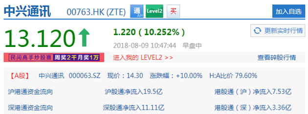 中兴通讯A股涨停 H股涨幅超10%