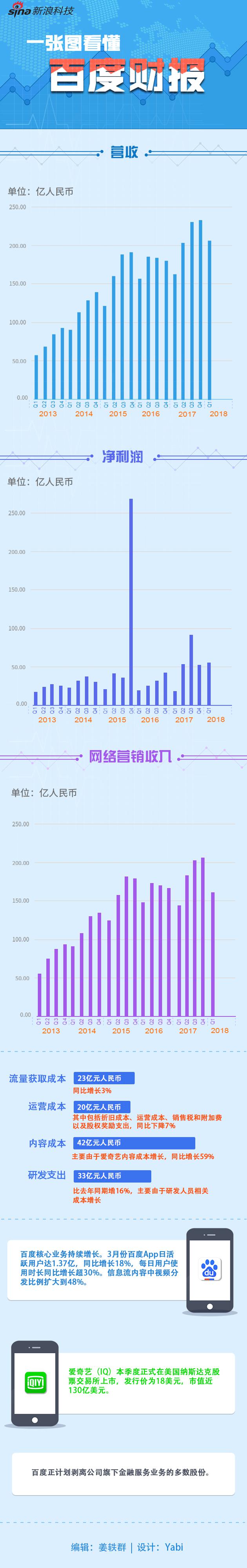 一张图看懂百度财报：百度App日活跃用户同比增长18%