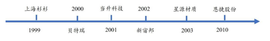 图13：锂电材料核心企业在2001-2010时期成立，资料来源：各公司官网，开源证券