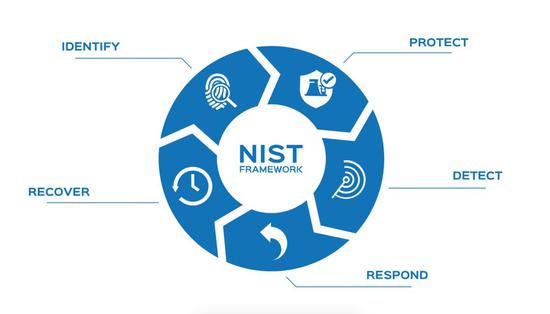 （NIST的网络安全框架：防护、检测、响应、恢复、鉴别）