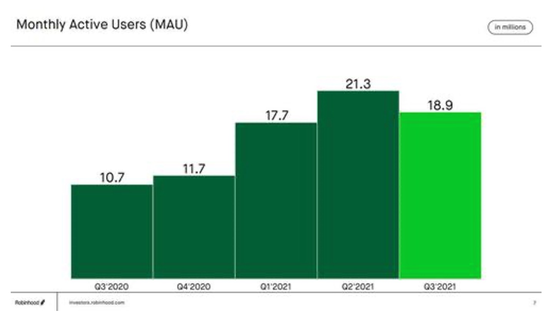 Robinhood近几个季度的月活用户情况，图片来自Robinhood