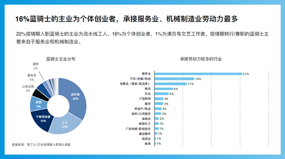 来源:饿了么《蓝骑士就业复苏调查显示》