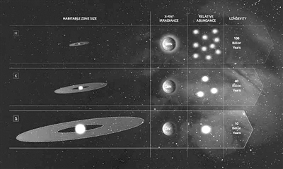这张图片比较了银河系中G型恒星,巨型海蜘蛛M型红矮星和K型矮星的不同特征。图片来源:NASA官网