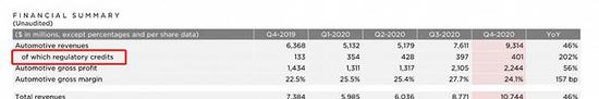 特斯拉的很大一笔收入是信贷收入来源 / 公司财报