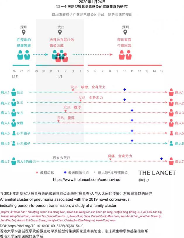 陈福和等学者披露的一个感染家庭的研究案例,图片来自lancet.com,由志愿者汉化