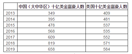来源:胡润研究院, 《2019世茂西山 龙胤•胡润全球富豪榜》