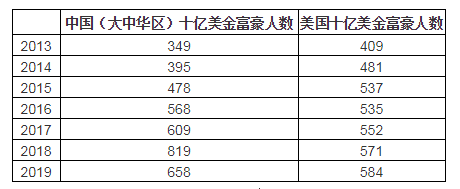 2019胡润全球富豪榜:贝索斯蝉联首富 资产990