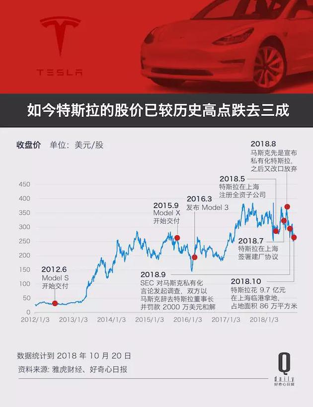 特斯拉上海工厂能让新车便宜近20万 但它可能来晚了