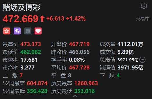 港股博彩股午后走高 花旗预测博彩收入按年增长6%