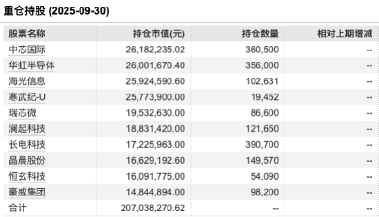 数据来源:Wind,截止至20250930