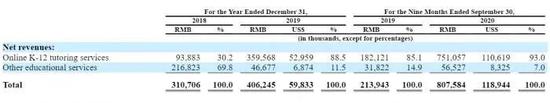 一起教育营收数据，图源招股书