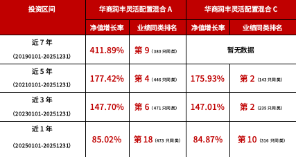 华商基金胡中原管理华商润丰灵活配置混合A近3、5、7年业绩同类前十 力争长期主动权益好体验