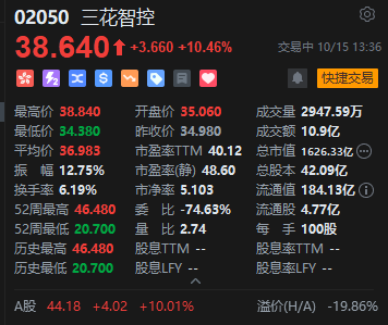三花智控港股午后拉升涨超10%，A股触及涨停