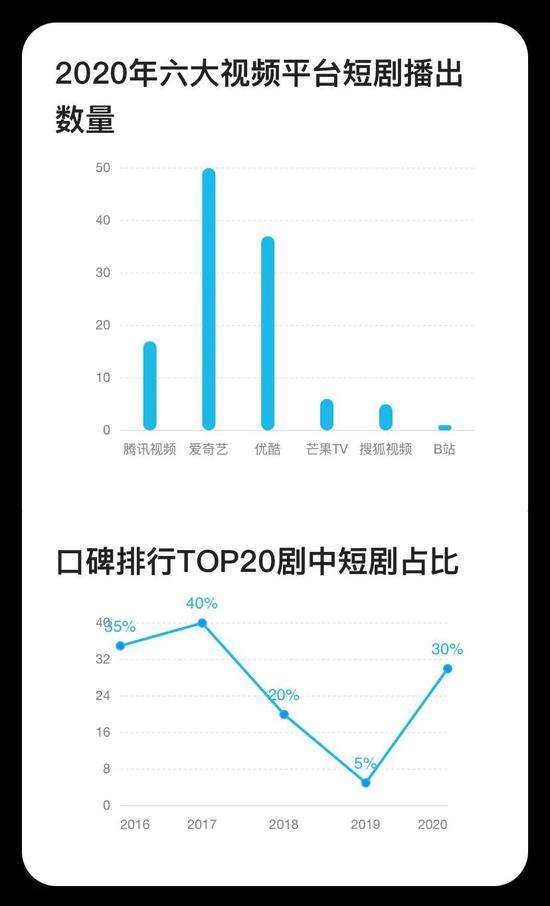 2020年六大视频平台短剧播出数量和口碑排行TOP20剧中短剧占比图,图源《2020腾讯娱乐白皮书》